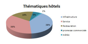 Thématiques avis hôtels